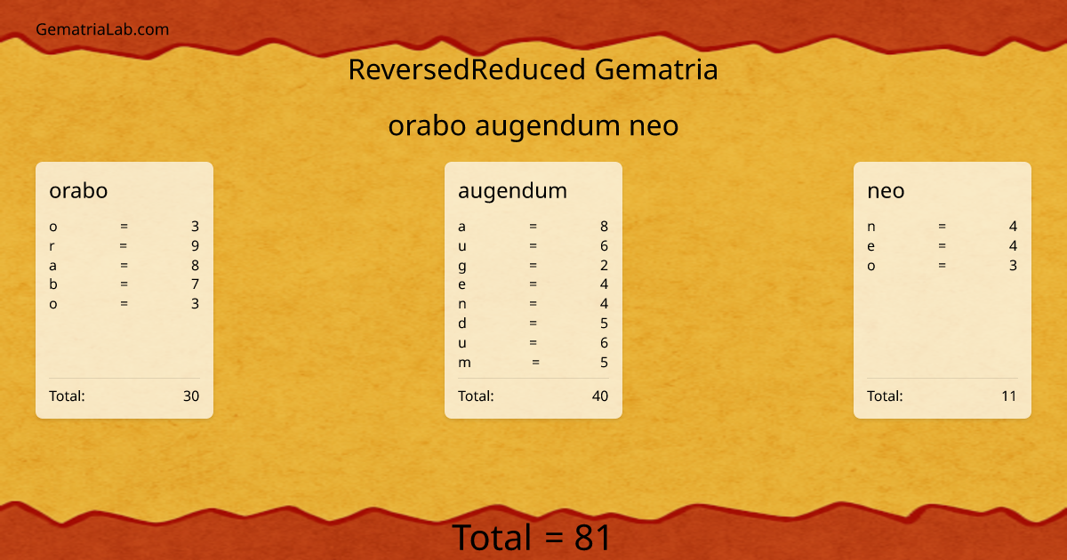 orabo augendum neo in reversedReduced Gematria
